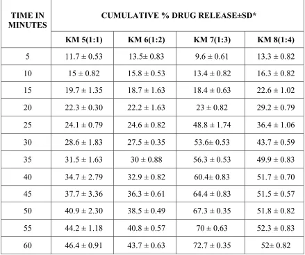 TABLE-6 CUMULATIVE % DRUG RELEASE PROFILE OF RACECADOTRIL USING PVP K30 BY KEADING METHOD 
