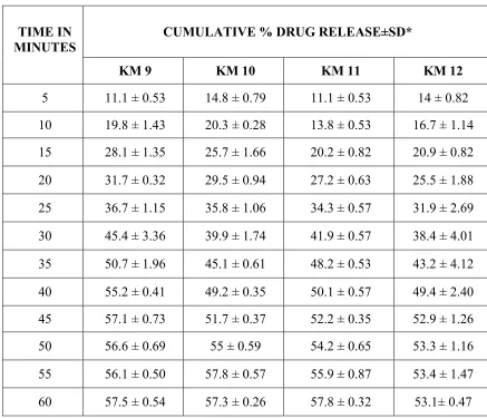 TABLE -7 CUMULATIVE % DRUG RELEASE PROFILE OF RACECADOTRIL USING 