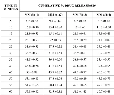 TABLE – 9 CUMULATIVE % DRUG RELEASE PROFILE OF RACECADOTRIL USING POLOXAMER 188 BY MELTING METHOD 