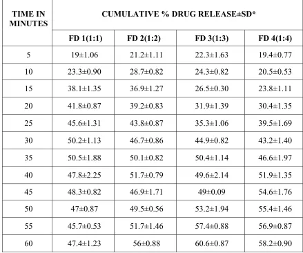 TABLE – 10 CUMULATIVE % DRUG RELEASE PROFILE OF RACECADOTRIL USING PVP K30 BY FREEZE DRYING METHOD 