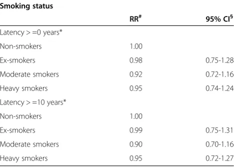 Table 1 Smoking habits in the cohort (N = 305,722 andcases with CD (N = 488)