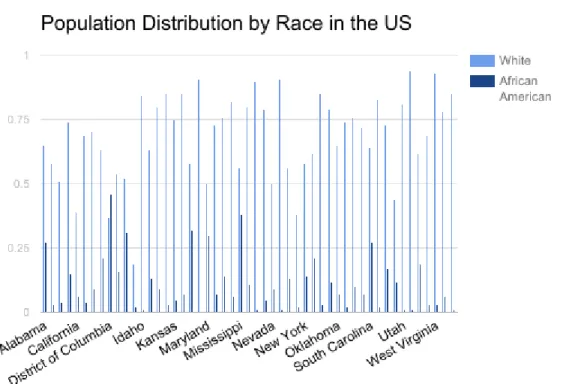 Figure 7.  Population distribution by race in the United States 
