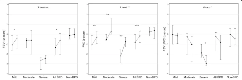 Table 3 Difference in adjusted medians of lung function when comparing BPD groups to “no BPD”