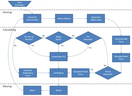 Figure 3.1: Robot Operational Flow Chart
