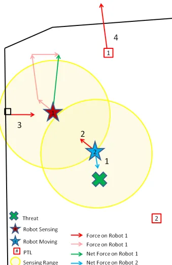 Figure 3.2: Effect of Forces on Robot Movement