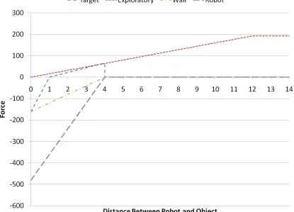 Figure 3.3: Artiﬁcial Potential Field Forces