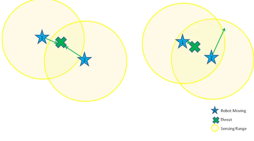 Figure 3.5: Threat Hand Off