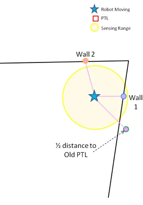 Figure 3.6: Patrol Target Creation Step 1