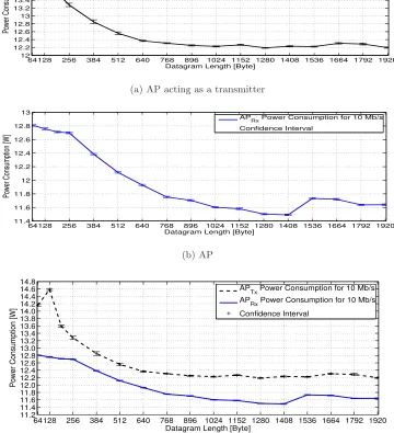 Figure 4.3: WiFi Outdoor WADs: Average power consumption at the AP as afunction of the datagram size for a constant traﬃc generation rate of 10 Mb/s