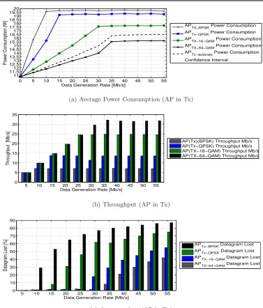 Figure 4.5: WiFi Outdoor WADs: Average power consumption and networkperformance at the AP (Tx) as a function of diﬀerent traﬃc generation rates for aconstant datagram size of 1280 bytes