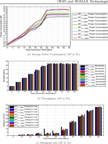 Figure 4.8: WiFi Outdoor WADs:function of diﬀerent traﬃc generation rates for diﬀerent transmission power levels Average power consumption at the AP as afor a constant datagram size of 1280 bytes.