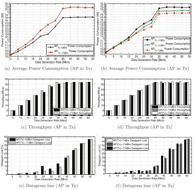 Figure 4.9: WiFi Outdoor WADs:function of diﬀerent traﬃc generation rates for diﬀerent transmission power levels Average power consumption at the AP as afor a constant datagram size of 1280 bytes.