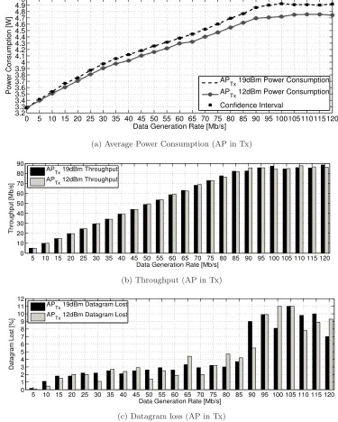Figure 4.14: WiFi Indoor WADs:rates for diﬀerent transmission power levels rates for a constant datagram size ofperformance at the IEEE 802.11n AP as a function of diﬀerent traﬃc generation Average power consumption and network1280 bytes