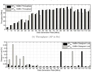 Figure 4.15: WiFi Indoor WADs:rates for diﬀerent transmission power levels rates for a constant datagram size ofperformance at the IEEE 802.11n AP as a function of diﬀerent traﬃc generation Average power consumption and network1280 bytes