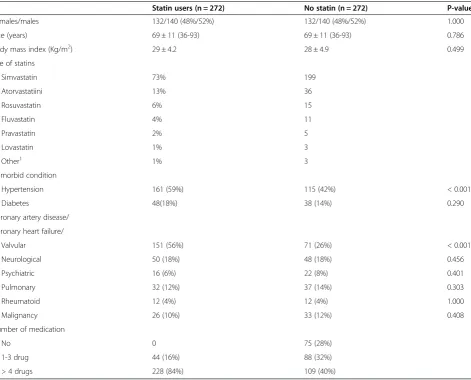 Table 2 Laboratory data of study groups
