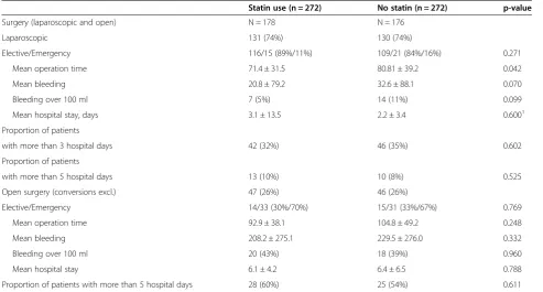 Table 4 Outcome of cholelithiasis in open and laparoscopic surgery