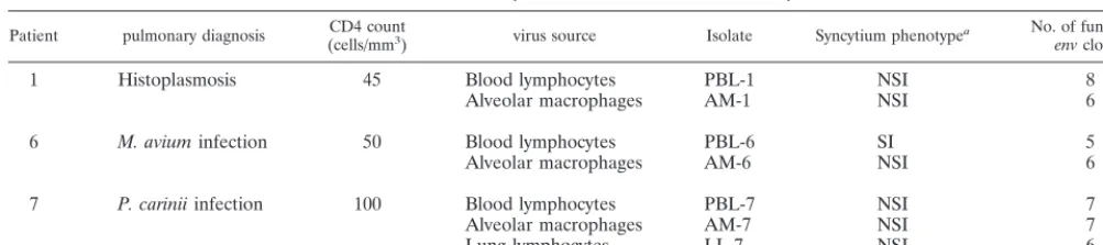 TABLE 1. Primary HIV-1 isolates used for this study