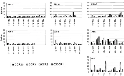 FIG. 3. Fusion mediated by the primary-isolate envwere performed as described in the legend to Fig