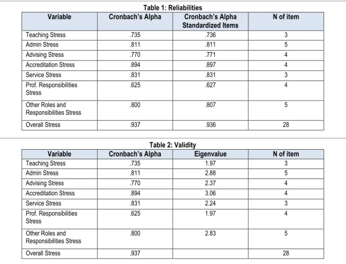 Table 1: Reliabilities 