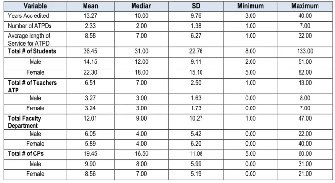 Table 3: ATP Demographic Variables