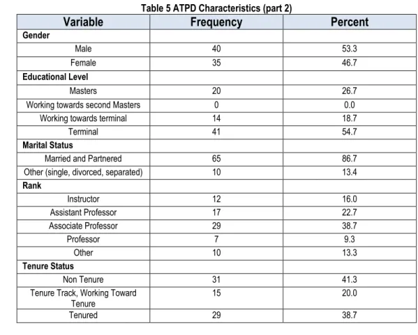 Table 5 ATPD Characteristics (part 2) 