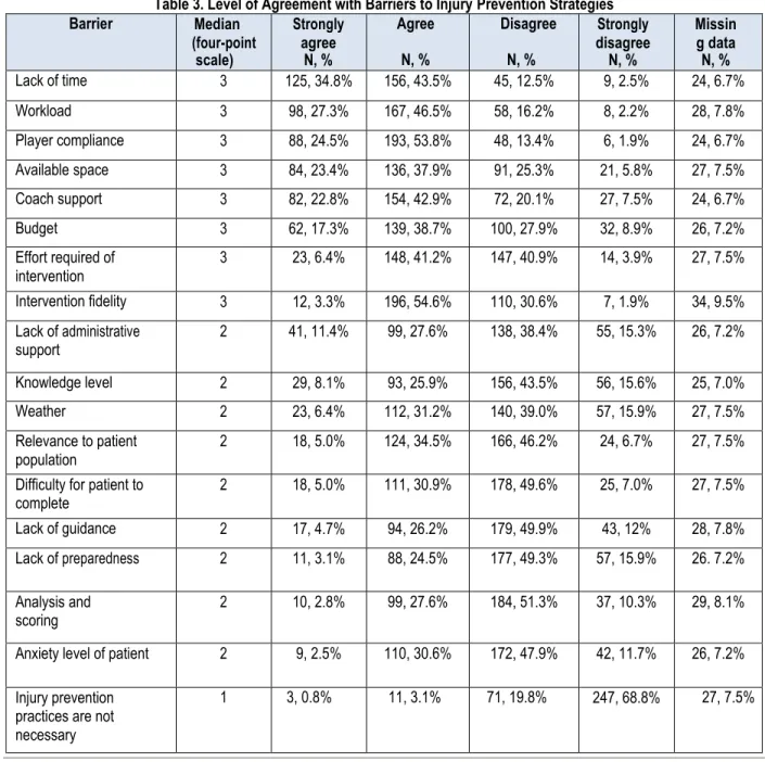 Table 3. Level of Agreement with Barriers to Injury Prevention Strategies 