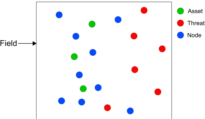 Figure 1.1: n nodes near a assets in a 2D ﬁeld of set dimensions, just as t threats appear on the ﬁeld.