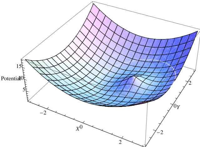 Figure 1.4: A potential ﬁeld function plotted in 2D in terms of distance (Figure 1.4a), and that samepotential ﬁeld function used as a radial APF and plotted in 3D (Figure 1.4b)
