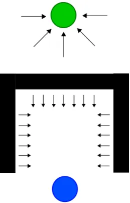 Figure 1.5: The box canyon problem exists when a robot may be attracted into a local minima withno desire to leave.