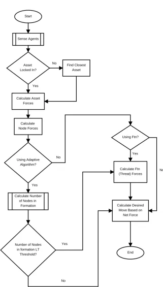 Figure 3.5: The AeGIS Algorithm Flowchart, including the decision making structure on the forcesto calculate based on algorithm used.