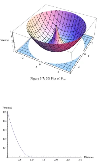 Figure 3.8: Pnn, the potential ﬁeld nodes exert on nodes