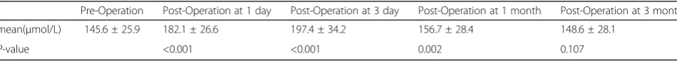 Table 2 Operative characteristics of the operation