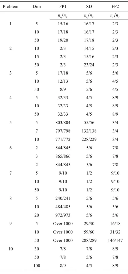 Table 1. Numerical results for small scale problems. 
