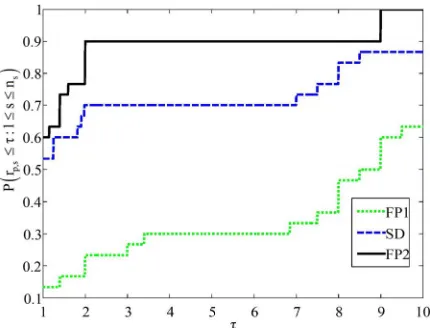 Figure 1. Performance profile for the number of iterates.  