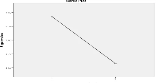 Figure 1. Scree Plot 1. 