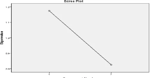 Figure 3. Scree Plot 3. 