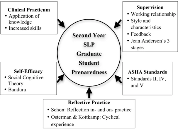 Figure 2. Conceptual framework for the study Clinical Practicum • Application of knowledge • Increased skills  Supervision  • Working relationship • Style and characteristics • Feedback • Jean Anderson’s 3 stages Self-Efficacy • Social Cognitive Theory • B