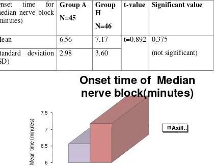 TABLE-9: ONSET TIME OF THE MEDIAN NERVE BLOCK(MINUTES)ONSET TIME OF THE MEDIAN NERVE BLOCK(MINUTES) ONSET TIME OF THE MEDIAN NERVE BLOCK(MINUTES)