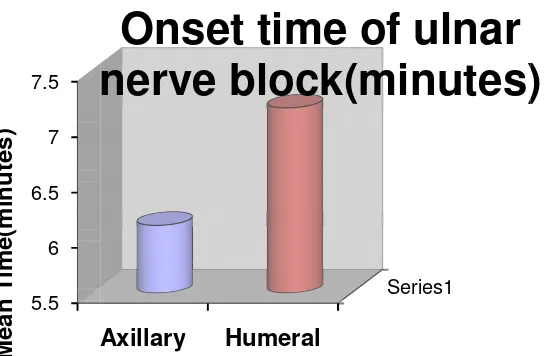 Figure 11-ONSET TIME OF THE ULNAR NERVE BLOCKONSET TIME OF THE ULNAR NERVE BLOCK ONSET TIME OF THE ULNAR NERVE BLOCK