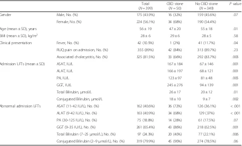 Table 1 Demographics and presentation comparing patients with or without a common bile duct stone image on cholangiogram
