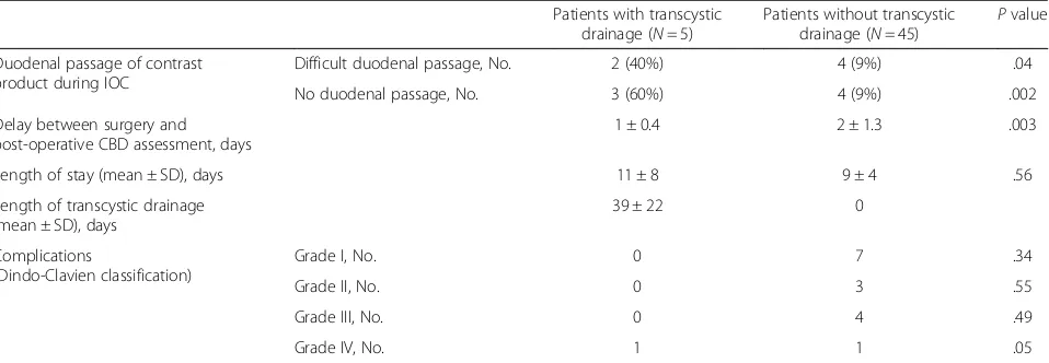 Table 4 Usefulness and safety of transcystic drainage in patients with an intra-operative suspicion of common bile duct stone