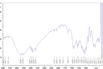 Fig.7.19.IR spectrum of Miglitol-gelatin 