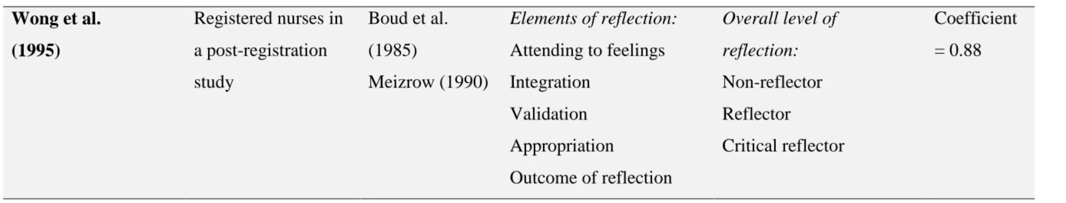 Table 2. Details of Coding and Rating Systems Used to Assess Written Reflection 