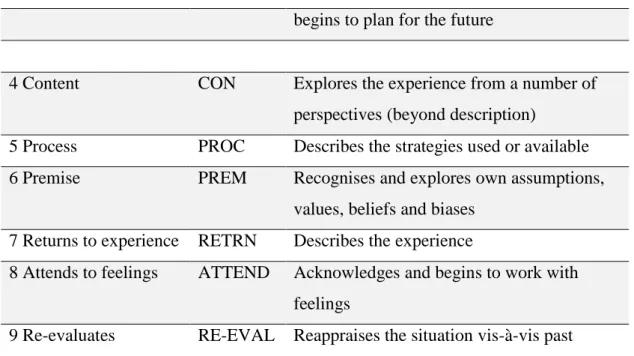 Table 6. Activities with Brief Description 
