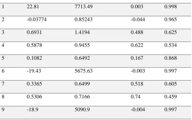 Table 7. Analysis of Individual Elements 