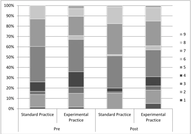 Fig 1. Percentage of various elements present pre and post intervention for both  conditions