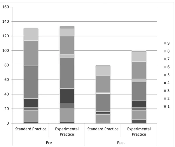 Fig 2. Total counts of elements pre and post intervention for both conditions. 