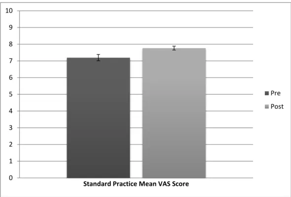 Fig 3a. Mean student score for standard practice group representing perception of  reflective practice pre and post intervention