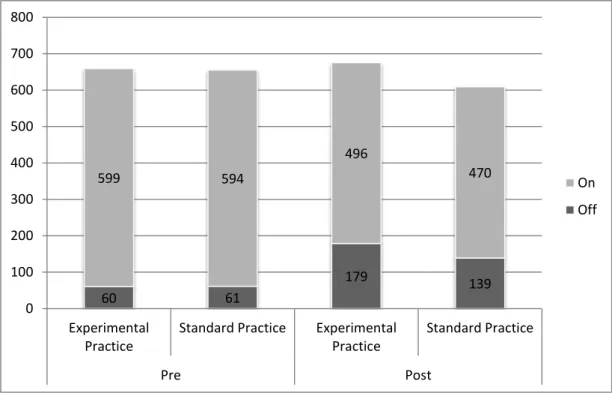 Fig 4. Comparison of number of on/off-topic statements pre and post intervention  