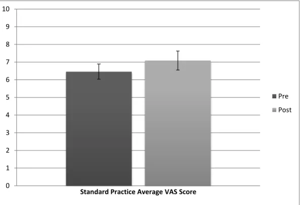 Fig 5a. Mean VAS score for standard practice CEs representing perception of  reflective practice pre and post intervention